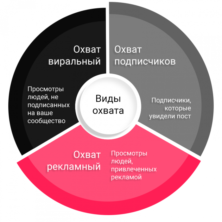 Плотный охватить. Охват аудитории. Охват целевой аудитории. Охват целевой аудитории в соц сетях. Рекламный охват.