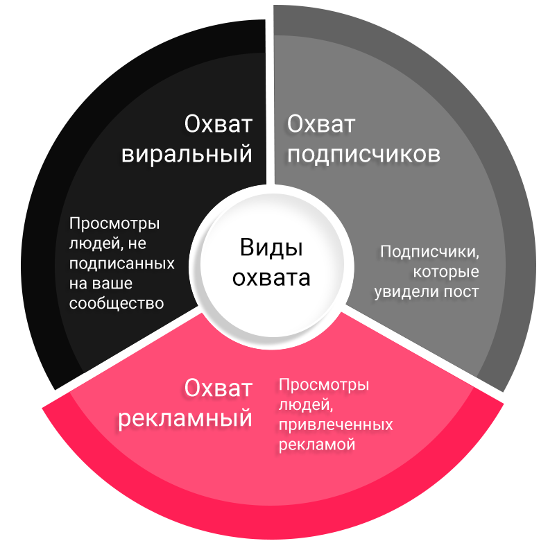 Аналитика и статистика ВКонтакте: как посмотреть данные любой страницы