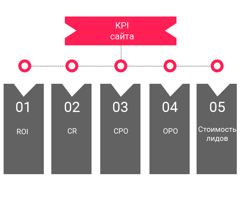 Kpi 2. KPI В интернет маркетинге. KPI Аналитика. Ключевые показатели сайта. KPI схема.