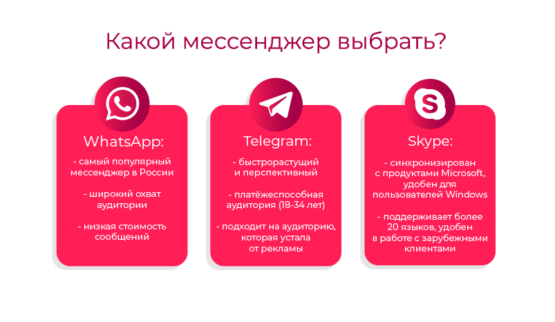 Сравнение мессенджеров по критериям: WhatsApp, Telegram, Skype