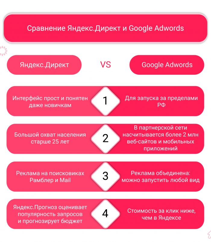 Яндекс Директ vs Google Adwords, характеристики